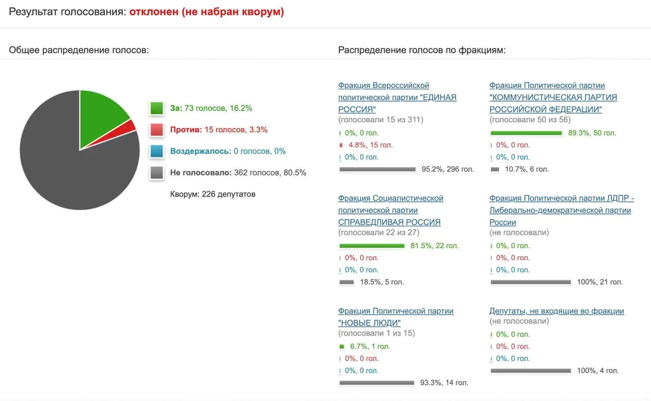 Депутаты не стали направлять запрос в Минцифры и Роскомнадзор о результатах блокировок мессенджера — инициативе КПРФ не хватило голосов.