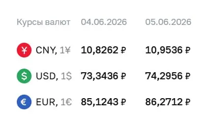 Официальный курс на 5 июня: доллар вырос до ₽74,30, евро — до ₽86,27; юань также подорожал.