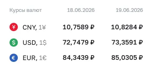 Официальный курс Центробанка на 19 июня: доллар — ₽73,36, евро — ₽85,03, юань — ₽10,83. По курсу ЦБ проходят расчёты по ряду финансовых инструментов.