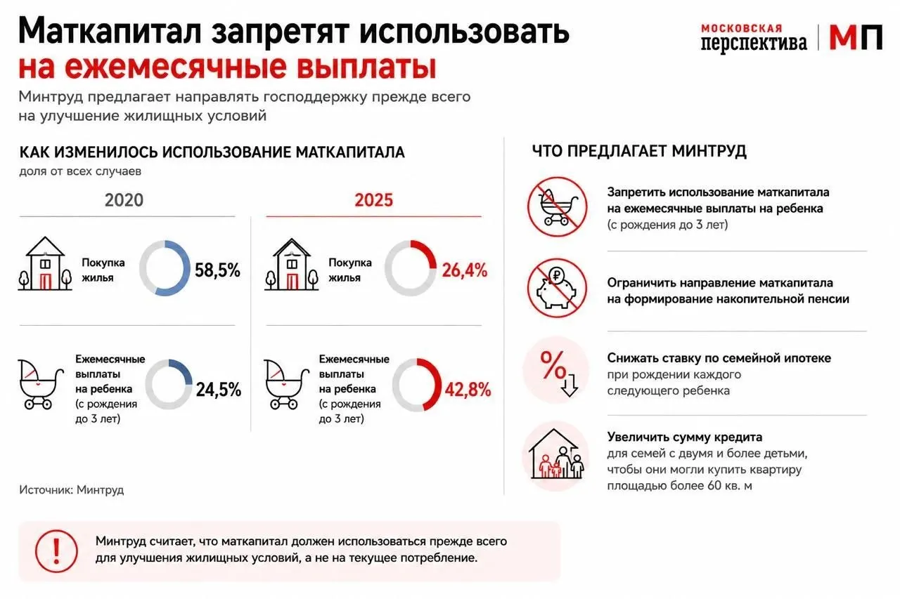 Ведомство предложило перенастроить использование маткапитала: стимулировать его как первоначальный взнос по ипотеке через дифференцированные ставки и увеличение суммы кредитов для многодетных семей.