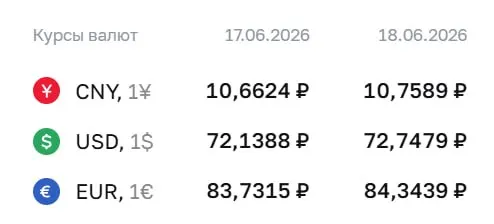 Официальный курс на 18 июня: доллар — 72,75 ₽ (+0,61), евро — 84,34 ₽ (+0,61). Юань вырос до 10,76 ₽ (+0,10). По курсу ЦБ проходят расчёты по облигациям и фьючерсам.