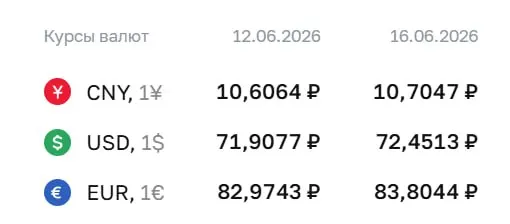 Центральный банк установил на 16 июня курс доллара на уровне ₽72,45 и евро — ₽83,80; эти курсы используются для расчётов по облигациям и фьючерсам.