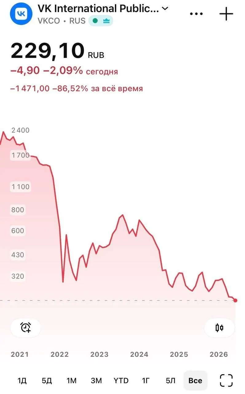Бумаги компании снизились после того, как национальный мессенджер перестал быть доступен для загрузки на iOS — Apple объяснила удаление соблюдением санкций. Пользователи столкнулись с проблемой push‑уведомлений.