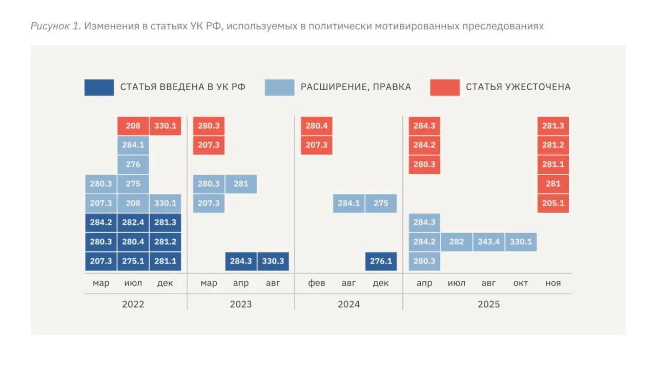В докладе отмечают рост сроков наказания, расширение репрессивных статей УК и использование пыток как формы наказания в политических делах после начала полномасштабной войны в Украине.