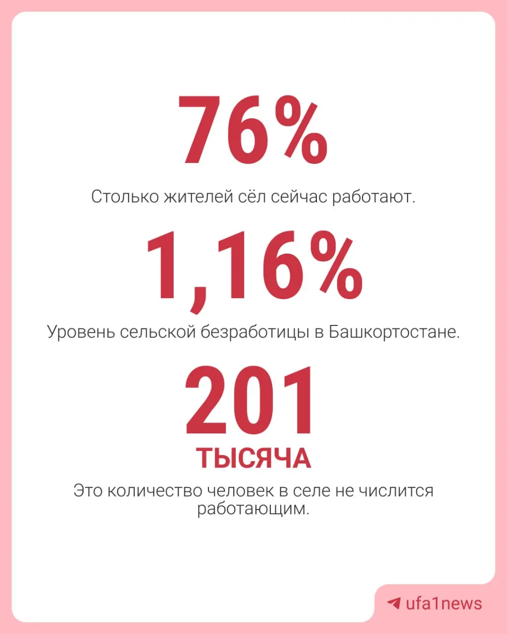 По данным Росстата, около 201 тысячи трудоспособных жителей сельских территорий Башкортостана не зарегистрированы ни как занятые, ни как официально безработные и не обращаются в службы занятости. Экономист Рустем Ахунов называет причины — плохие вакансии, трудности с транспортом, рост самозанятости и низкие ожидания; особенно уязвимы женщины, занятые в социальной сфере.