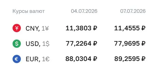 Официальный курс на 7 июля: доллар — ₽77,97, евро — ₽89,26, юань — ₽11,46. По курсу Центробанка проходят расчёты по замещающим облигациям и фьючерсам.