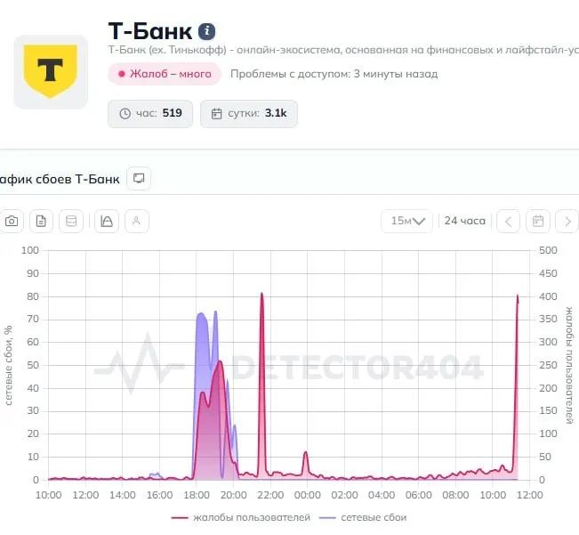Пользователи сообщают о проблемах в приложении Т‑Банк и неудачных переводах; в пресс‑службу банка направлены запросы о причинах и сроках устранения неполадок.