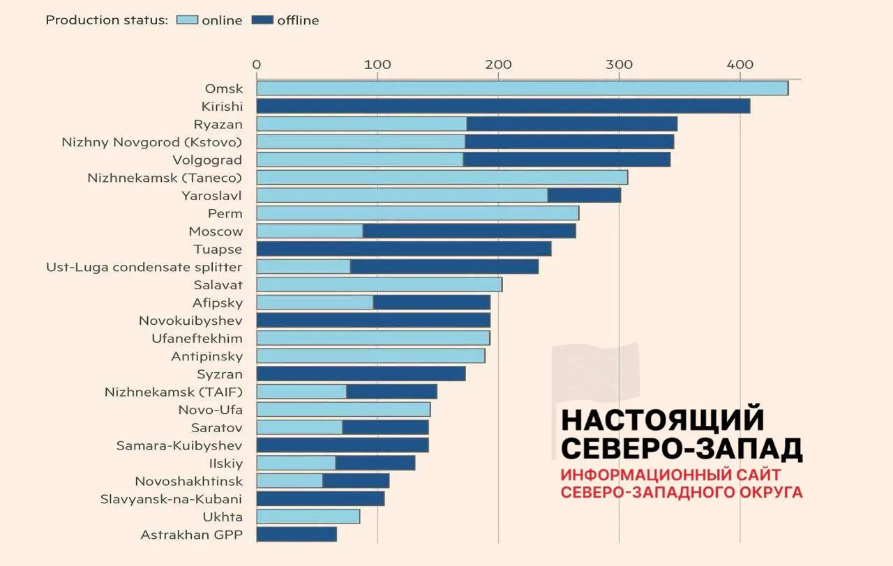 Из 26 пострадавших НПЗ полностью вернулись в строй 8 предприятий; 11 работают с ограничениями, 7 остаются в простое. Эксперты оценивают недоступность примерно 30% фактических мощностей — это привело к перебоям с топливом и массовым убыткам независимых АЗС.