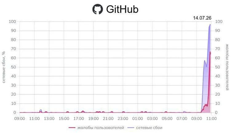 Пользователи по всей стране массово сталкиваются с проблемами доступа к GitHub — мониторинг фиксирует до 96% сбоев. Также отмечены перебои в работе сервисов Google.