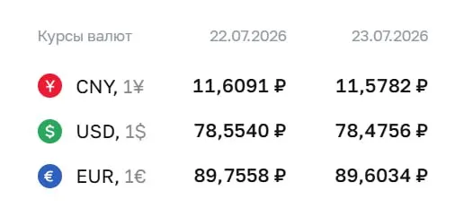 Официальный курс валют на 23 июля: доллар — 78,48 ₽ (−0,08 ₽), евро — 89,60 ₽ (−0,15 ₽). По курсу Центробанка проходят расчёты по ряду инструментов.