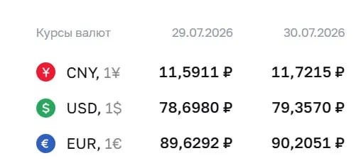 Официальный курс доллара достиг ₽79,36; евро и юань также выросли. По курсу Центробанка проходят расчёты по ряду инструментов.