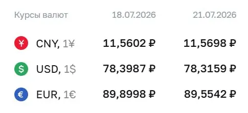 По курсу на 21 июля доллар подешевел на 8 коп., евро — на 35 коп., юань вырос на 1 копейку. Курс ЦБ используется для расчетов по облигациям и фьючерсам.