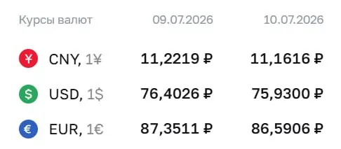 Официальный курс Центробанка на 10 июля: доллар — ₽75,93; евро — ₽86,59; юань — ₽11,16. Доллар впервые ниже ₽76 с 26 июня.