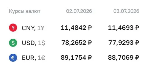 Официальный курс Центробанка на 3 июля: доллар — 77,93 ₽, евро — 88,71 ₽, юань — 11,47 ₽. По курсу ЦБ проходят расчёты по замещающим облигациям и фьючерсам на доллар и евро.