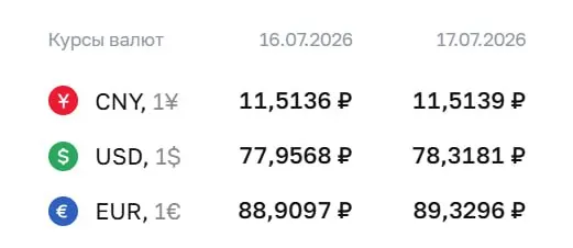 Официальный курс Центробанка на 17 июля: доллар — 78,32 ₽, евро — 89,33 ₽, юань — 11,51 ₽. По курсу ЦБ проходят расчёты по ряду финансовых инструментов.