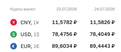 Официальный курс доллара опустился до 78,40 ₽ (−0,07 ₽), евро — до 89,44 ₽ (−0,16 ₽); юань практически без изменений — 11,58 ₽.