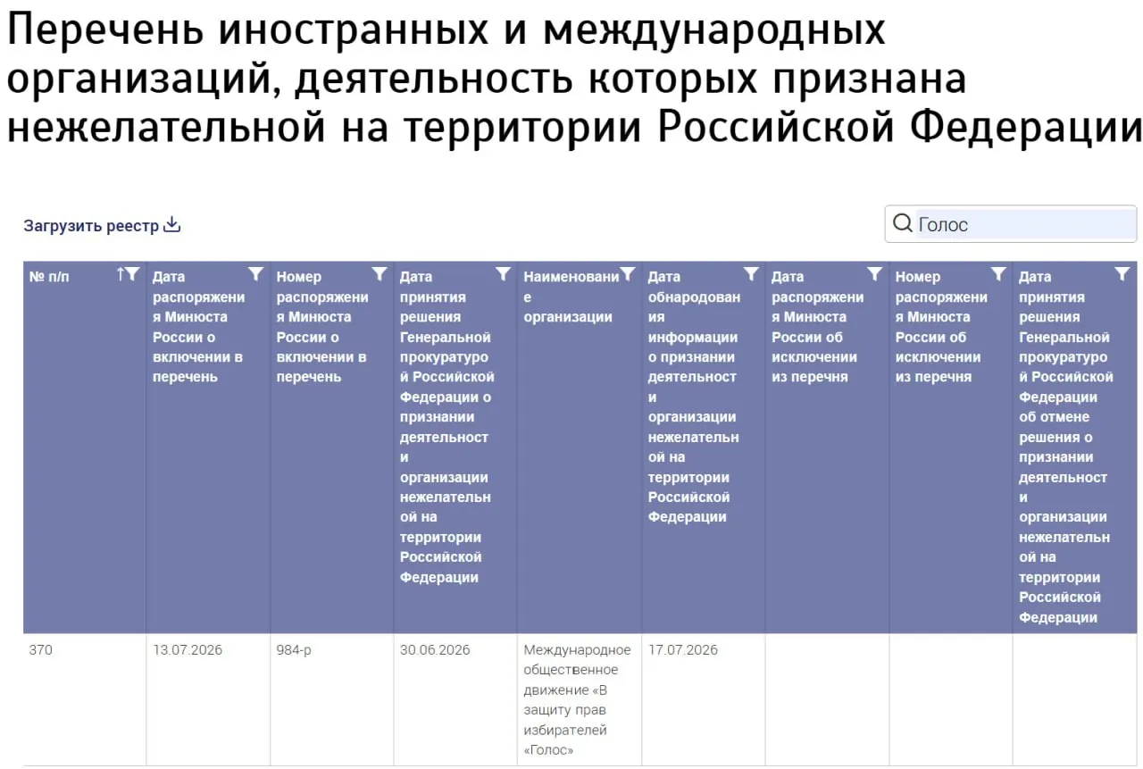 Ведомство добавило в реестр нежелательных организацию под названием «Международное общественное движение „В защиту прав избирателей „Голос“», не указав страну регистрации; бывшие участники утверждают, что не имеют к ней отношения.