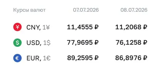 Официальный курс на 8 июля: доллар подешевел почти на 1,84 ₽, евро — на 2,36 ₽; по курсу ЦБ проходят расчеты по ряду финансовых инструментов.