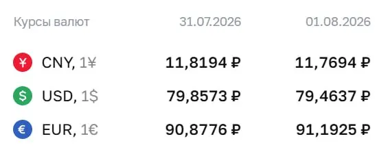 Официальный курс на выходные и 3 августа: евро — ₽91,19, доллар — ₽79,46, юань — ₽11,77. По курсу Центробанка проходят расчёты по облигациям и фьючерсам.