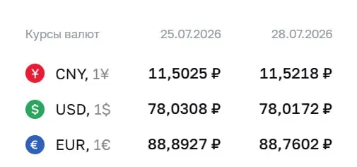 Официальный курс валют на 28 июля: доллар — ₽78,02; евро — ₽88,76; юань — ₽11,52. По курсу Центробанка проходят расчёты по облигациям и фьючерсам.