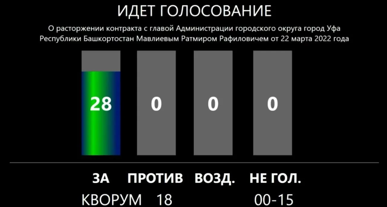 Депутаты городского совета единогласно проголосовали за расторжение контракта с мэром Уфы.