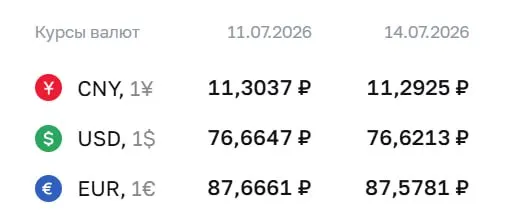 Официальный курс на 14 июля: доллар — ₽76,62; евро — ₽87,58; юань — ₽11,29. Курсы Центробанка снизились на копейки.