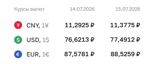 Официальные курсы валют на 15 июля: доллар — 77,49 ₽, евро — 88,53 ₽, юань — 11,38 ₽. По курсу ЦБ проходят расчёты по облигациям и фьючерсам.