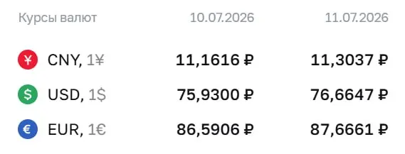 На выходные и 13 июля официальные курсы: доллар — 76,66 ₽, евро — 87,67 ₽, юань — 11,30 ₽. Курс Центробанка используется для расчетов по облигациям и фьючерсам.