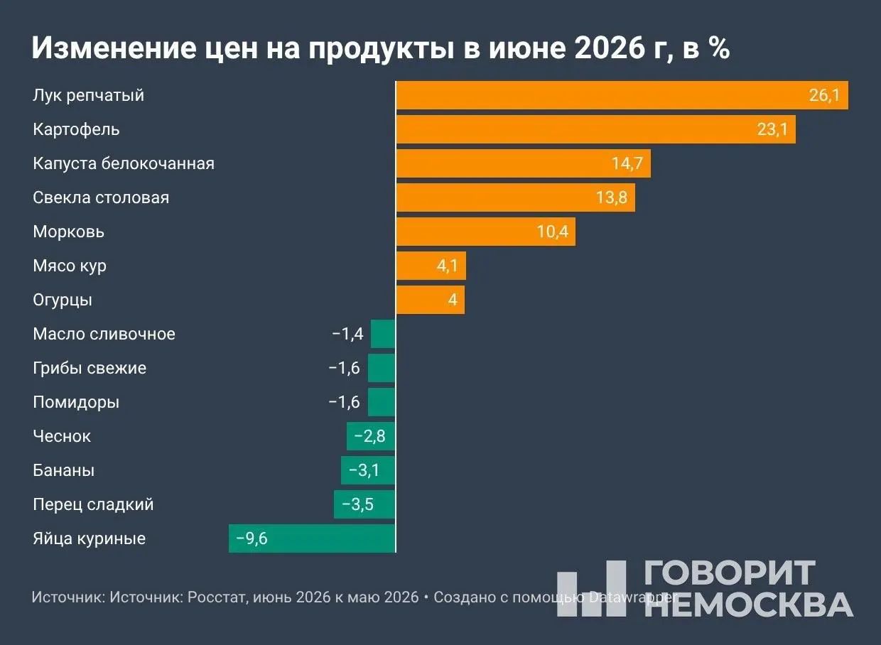 По данным Росстата за июнь инфляция выросла заметно: цены подорожали прежде всего на овощи, бензин и ряд услуг. Политики предлагают ограничить розничные цены на топливо.