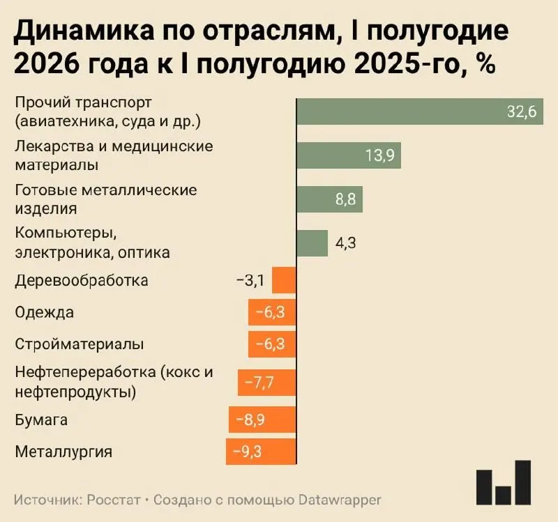 Индекс промышленного производства в I полугодии 2026 года вырос всего на 0,4%. Металлургия, бумажная и нефтепереработка показывают значительное снижение, тогда как фармация и производство авиатехники демонстрируют рост.