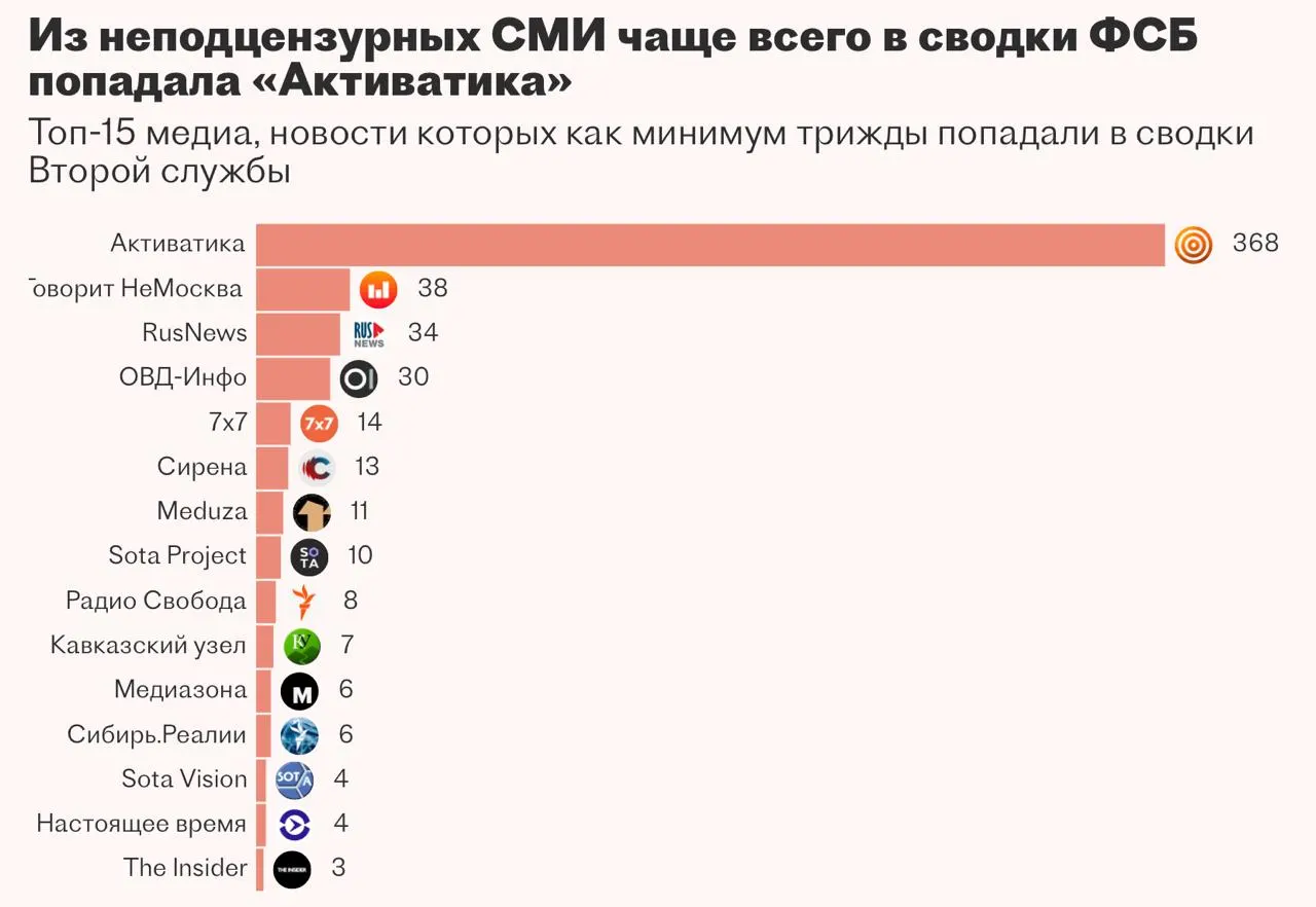Вторая служба ФСБ заказала систему «Паук» для автоматизации сбора и анализа медиа и закрытых баз, но разработка, выполнявшаяся через НИИ и казанскую компанию, была приостановлена — подрядчик не справился с задачей.