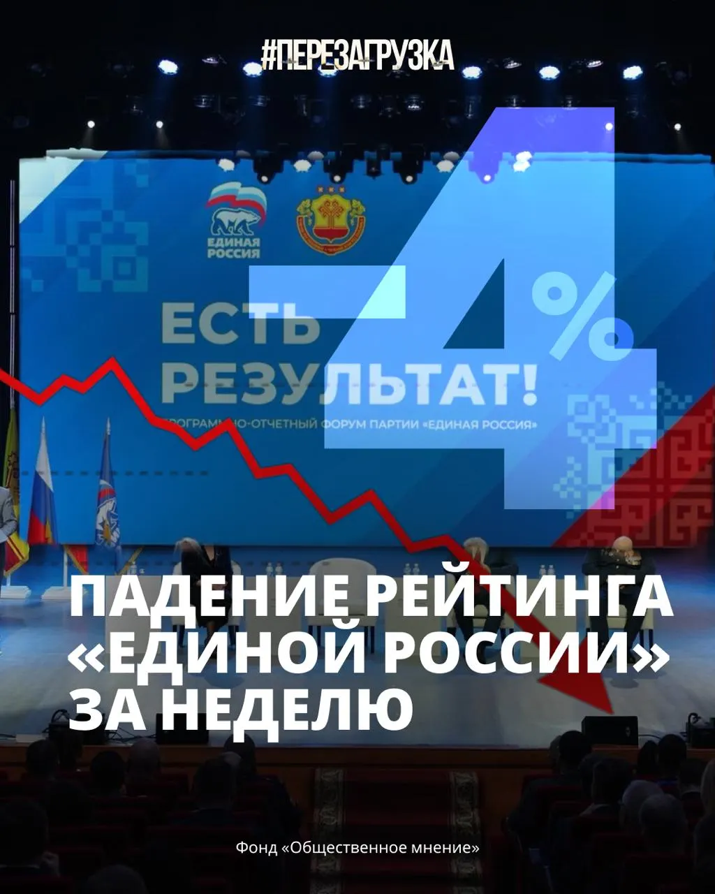 Поддержка партии власти снизилась на 4% впервые после мобилизационных мер; рост цен и усталость от войны влияют на электоральные настроения.