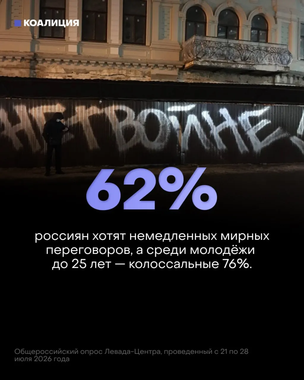 Новое исследование показывает резкое падение поддержки войны: 62% россиян и 76% молодёжи выступают за мирные переговоры, в то же время власть наращивает военные расходы.