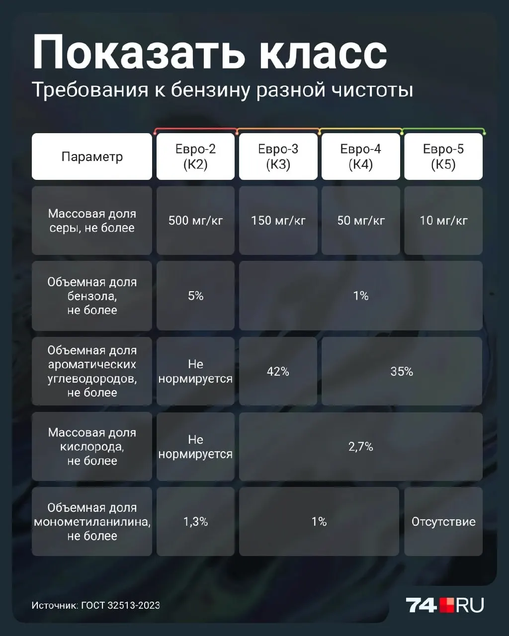 Разбираемся, чем опасен бензин Евро-2, какие риски он несёт для двигателя и когда его использование может иметь смысл.