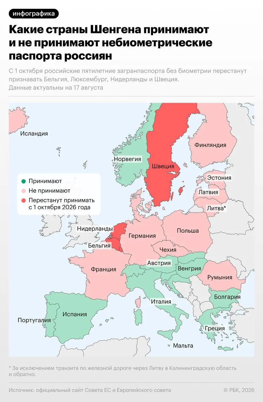 С 1 октября 2026 года Бельгия, Нидерланды, Люксембург и Швеция откажут во въезде по небиометрическим загранпаспортам россиян; Швеция временно сохранит исключение до 31 декабря 2026 года для обладателей виз и ВНЖ, выданных до 1 октября 2026 года.
