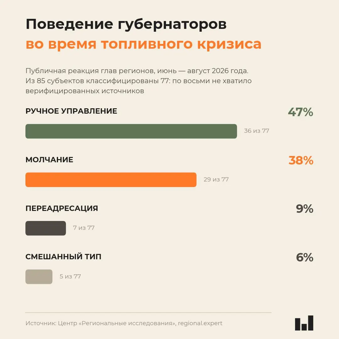 Новый мониторинг публичного поведения глав регионов во время летнего топливного кризиса 2026 года показывает, что реакция губернаторов не коррелирует с тяжестью ситуации и во многом зависит от личной позиции руководителей.