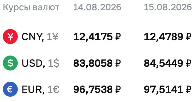 Доллар — 84,54 ₽, евро — 97,51 ₽, юань — 12,48 ₽. Расчеты по ряду инструментов происходят по курсу ЦБ.