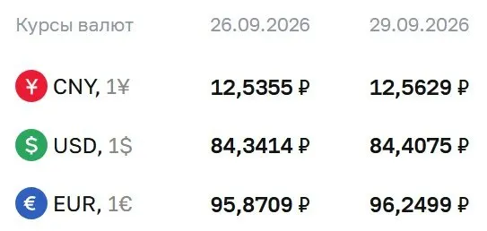 Официальный курс на 29 сентября: доллар — 84,41 ₽, евро — 96,25 ₽, юань — 12,56 ₽.