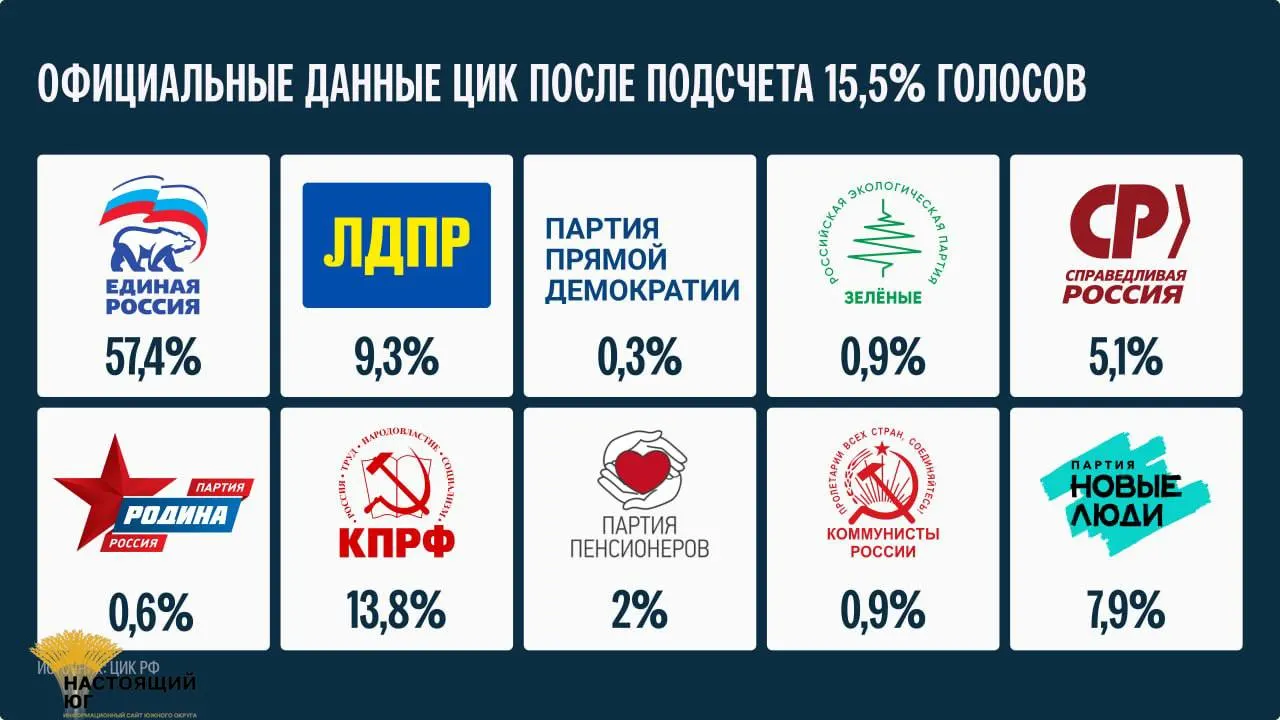Около 15,5% бюллетеней уже учтено; окончательные итоги будут объявлены не ранее 25 сентября.