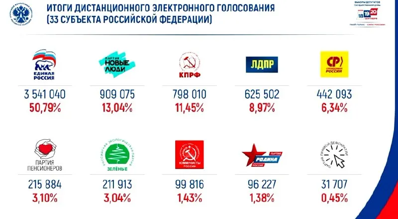 По итогам онлайн-голосования партия занимает около половины голосов.