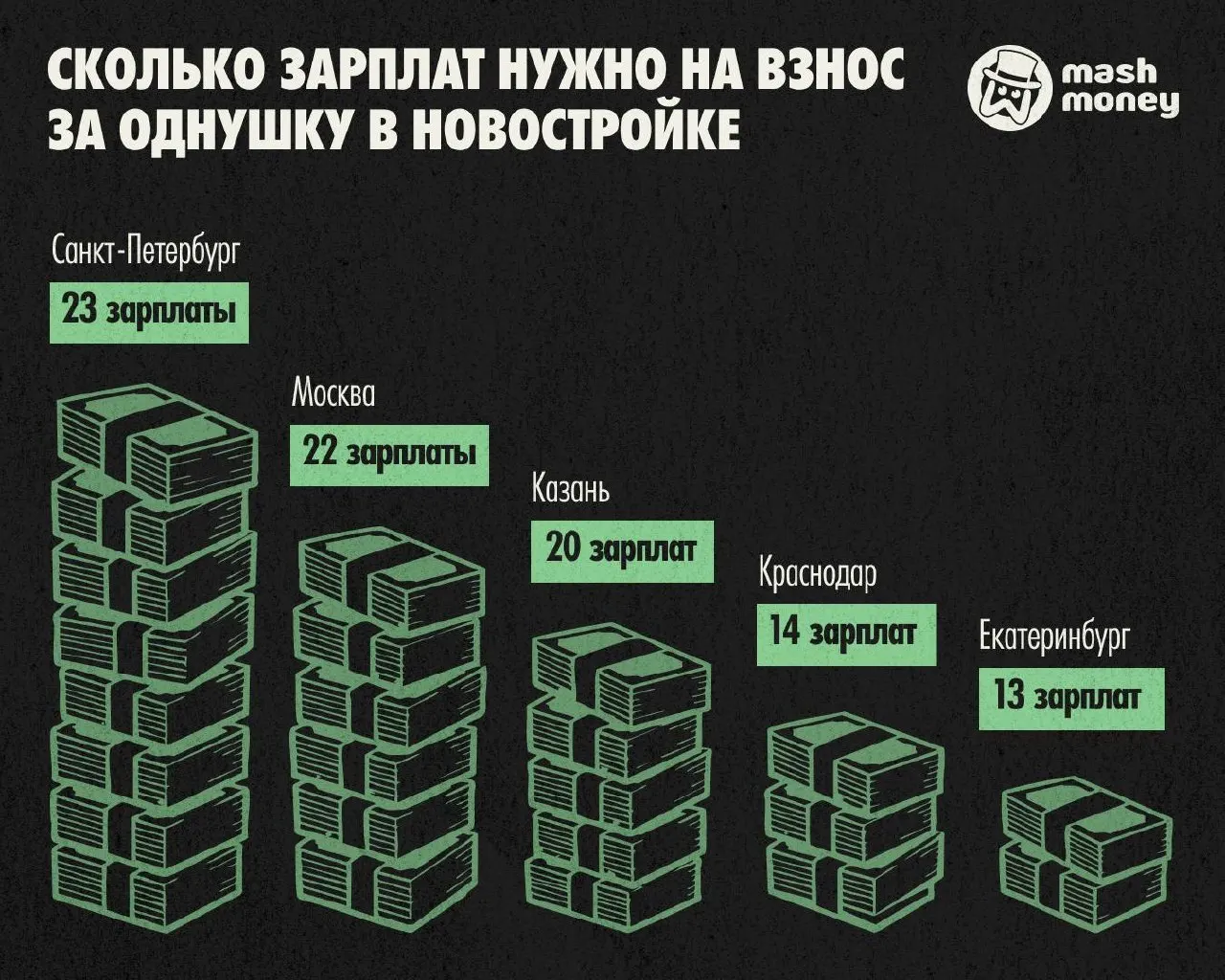 По данным исследования, первый взнос за однокомнатную квартиру в Санкт-Петербурге требует наибольшего количества средних зарплат по стране, опережая другие города.