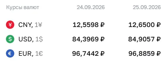 На пятницу установлен курс: доллар 84,91 ₽, евро 96,89 ₽, юань 12,65 ₽; расчеты по ряду инструментов продолжаются.