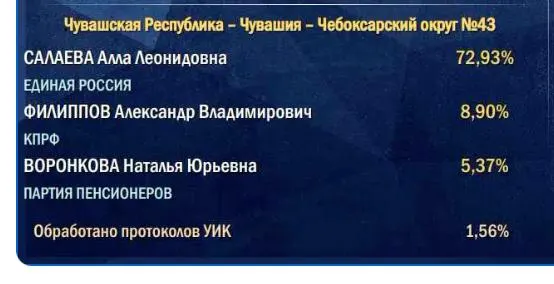 Подсчёт голосов начинается с участков в деревнях и сельских населённых пунктах, поэтому итоговые цифры партии власти часто отличаются от первоначальных данных.