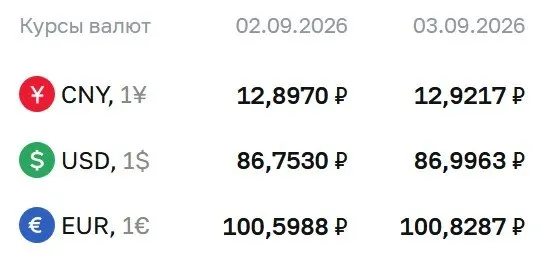 Официальные курсы на четверг: доллар 86,9963 ₽, евро 100,8287 ₽, юань 12,9217 ₽; данные ЦБ и расчеты по ряду инструментов.