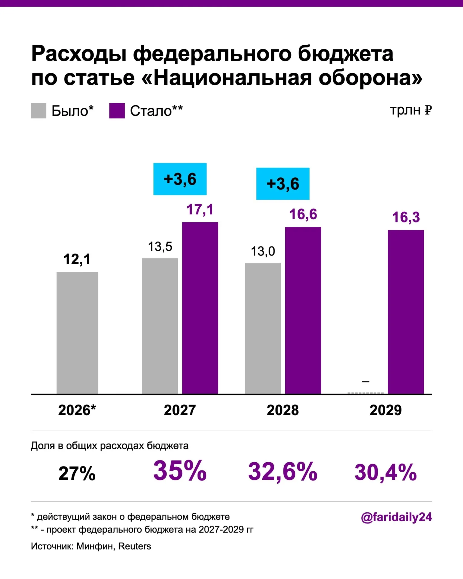 Правительство повысило военные траты в бюджете на 2027–2028 годы, увеличив дефицит и госдолг, и запланировало дополнительные налоговые сборы.