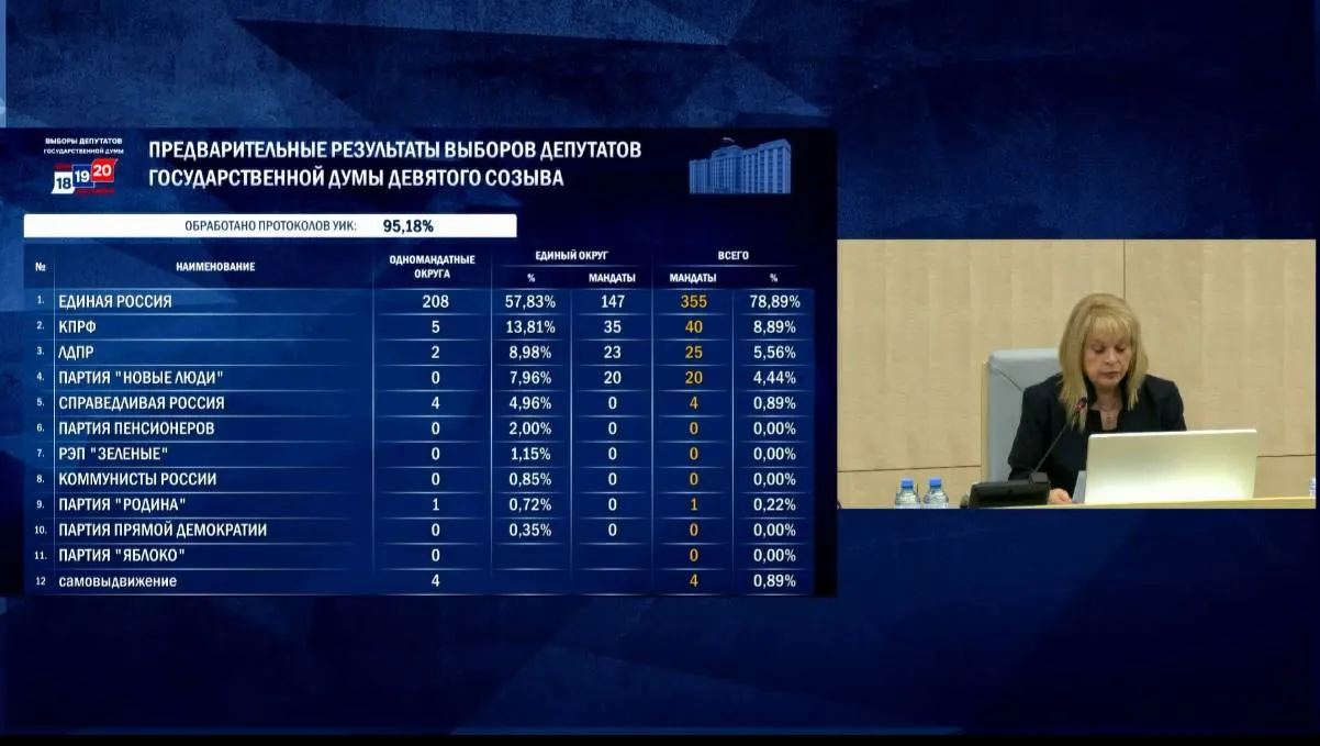 По состоянию на обработку 95,18% бюллетеней лидирует Единая Россия (57,83%), затем КПРФ (13,81%), ЛДПР (8,98%) и Новые люди (7,96%). Окончательные результаты — 25 сентября; явка — 59,32%.