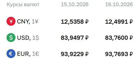 На пятницу 16 октября доллар стоит 83,76 ₽, евро — 93,77 ₽, юань — 12,50 ₽; расчеты по курсу охватывают ряд инструментов.