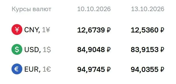 Официальный курс на вторник, 13 октября: доллар — ₽83,92; евро — ₽94,04; юань — ₽12,54.