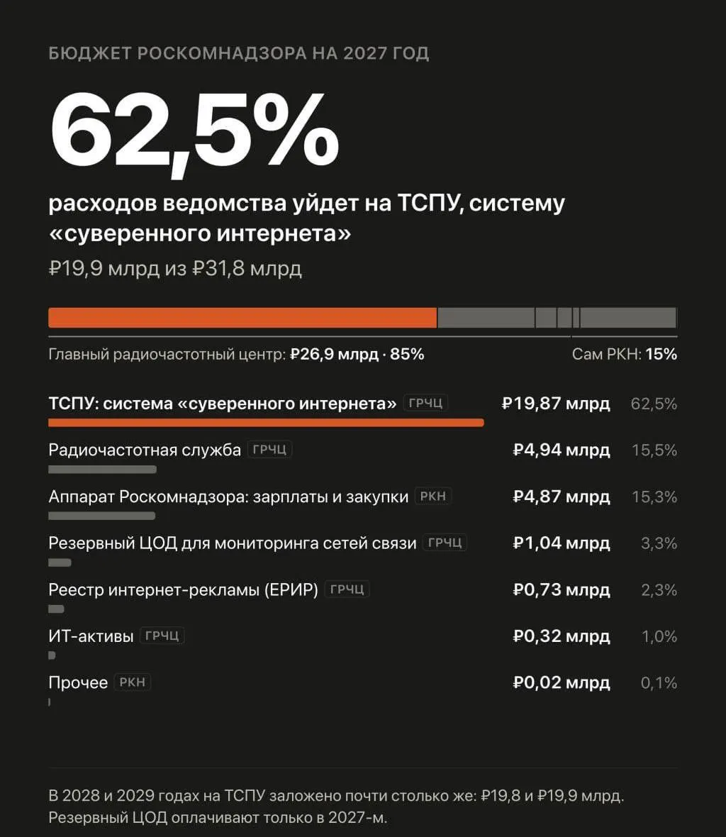 В бюджете на 2027–2029 годы увеличено финансирование проекта по фильтрации и замедлению сайтов через Роскомнадзор; часть средств пойдёт на борьбу с VPN и безопасность Рунета.