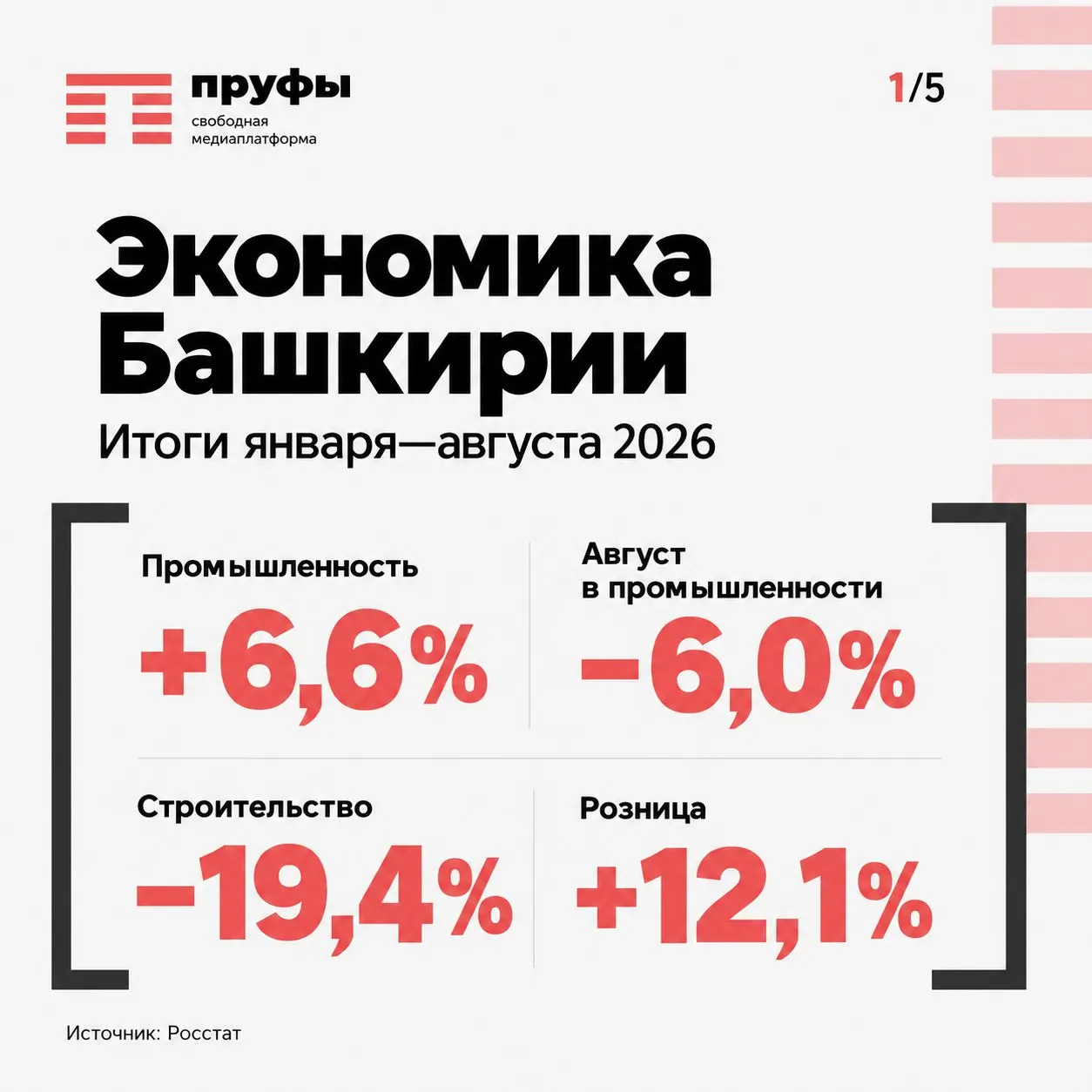 В январе–август регион демонстрирует рост, но августовские данные подчеркивают слабость промышленности и строительства, в то же время розничная торговля остаётся одним из драйверов экономики.